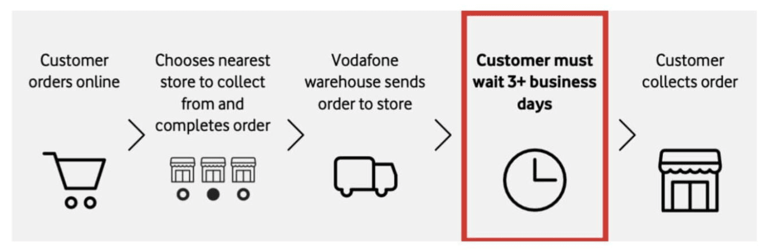 vodafone customer problem for click and collect